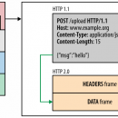 如何启用HTTP/2支持？